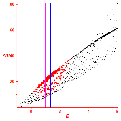 Peres lattice <N>